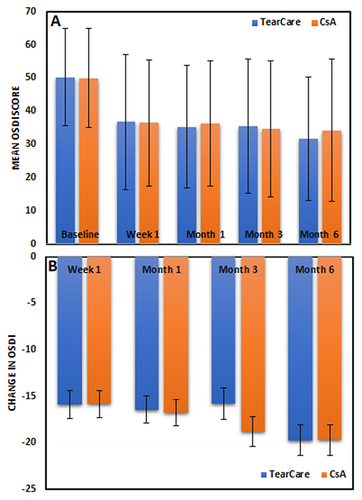 Figure 3 Ocular Surface Disease Index (OSDI) analyses. (A) Mean values at each time point by study group. Changes from baseline were statistically significant at p<0.0001 for both treatments at every time point. (B) Least-squares mean changes from baseline at each time point by treatment group (linear mixed effects models). Changes from baseline were statistically noninferior in TC versus CsA groups at every time point (p>0.05, ANCOVA model). Error bars are ± one standard deviation (A) or ± one least squares standard error (B).