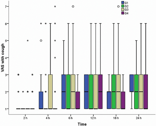 Figure 5 Visual analogue scale score with cough. °Outliers, *Extreme outliers.