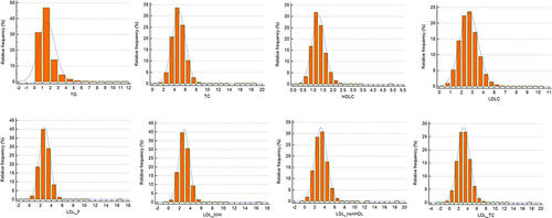 Figure 3 The histogram of the characteristics of the unselected patient cohort.