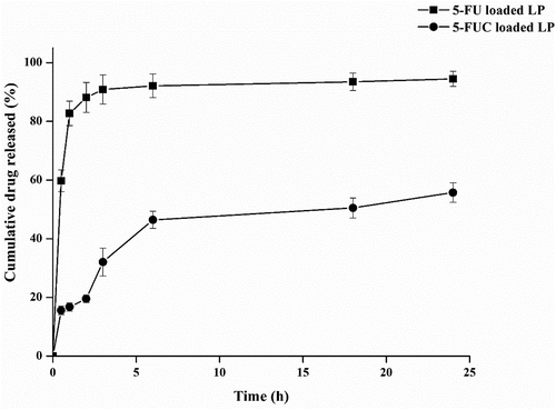 Figure 2. Release profiles of 5-FU and 5-FUC from liposomes. Data were expressed as mean ± SD, n = 3 in each group