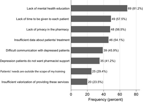 Figure 1 Barriers to provide pharmaceutical care to patients with depression (n=86).