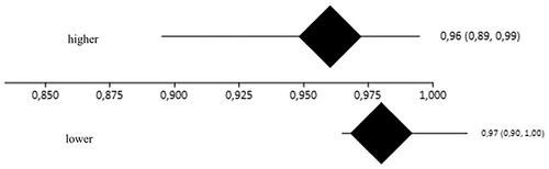 Figure 7. Interpretation of meta-analysis of the outcome control of symptoms. The overlap between confidence intervals shows that there were no differences between the groups.