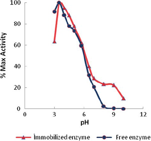 Figure 3. Effect of pH on enzyme activity.