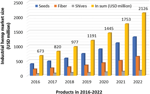 Figure 9. Size of the US industrial hemp market, by product, 2016–2022 (USD million) (source: own elaboration, 2023, in connection with (Report Citation2023)).