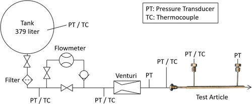 Figure 3. Flow test configuration.