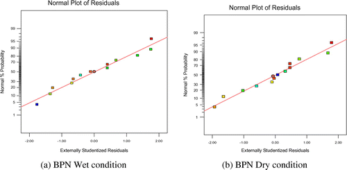 Figure 7. Normal distribution plots.