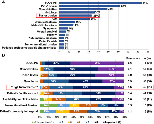 Figure 1 Factors influencing experts’ first-line treatment decision (A) and degree of importance of those factors evaluated through a scoring system (scale from 1 to 7 where 1 is “Unimportant” and 7 “Important”) (B).