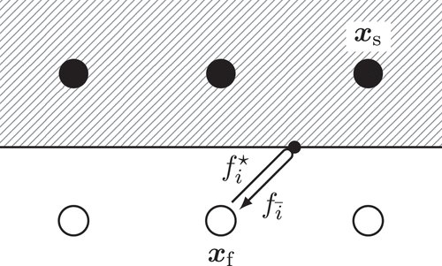 Figure 10. Illustration of the simple bounce-back (SBB) algorithm. A post-collision population fi⋆ that would stream from a fluid node xf to a solid node xs bounces back when it reaches the wall (solid line) which is located half-way between the fluid and solid nodes. The point where the bounce-back event occurs is indicated by a small black dot. The population returns to its starting point as fi¯.