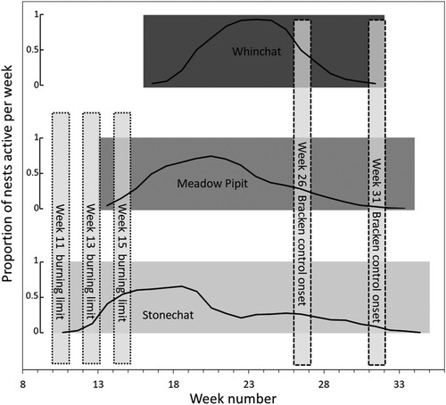 Figure 3. Durations of breeding season (horizontal bars) and the proportion of all nests active per week (line graphs) for the Whinchat, Meadow Pipit and Stonechat between 2008 and 2014. The first breeding week was defined as the week four weeks prior to egg hatching, when nest building took place. The last breeding week was defined as two weeks after hatching, the last week in which nestlings were in the nest. Weeks are numbered according to week one representing 1 January to 7 January. Vertical bars represent final weeks of vegetation burning and first weeks of Bracken control.