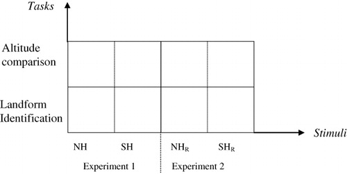 Figure 4. Basic experimental design. NHR: Northern Hemisphere rotated 180°, SHR: Southern Hemisphere rotated 180°.
