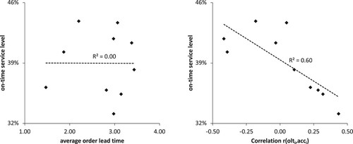 Figure 5. On-time service level in dependence of (a) the average customer order lead time; (b) the correlation of order lead time and advance demand information bias.