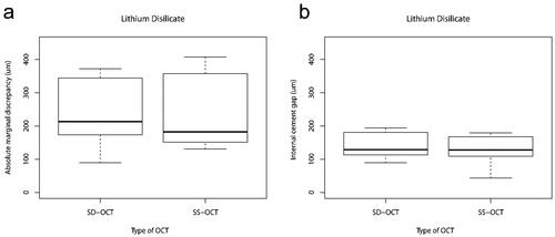 Figure 3. Box-plots representing (a) absolute marginal discrepancy (µm) and (b) internal cement gap (µm) of lithium disilicate crowns assessed by SD-OCT and SS-OCT.