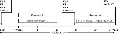 Figure 1. Algorithm for the examination and treatment (n = 417). USP, ultrasound of the prostate; UD, urodynamics; I-RSS, international system of total symptom scores in prostate diseases; OAB-AT, OAB Awareness Tool – questionnaire to assess the symptoms of overactive bladder.