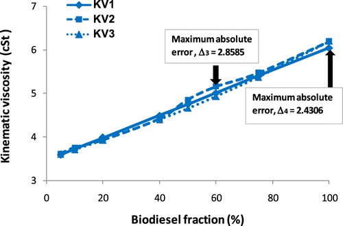 Figure 8. The dependence of kinematic viscosity on COB fraction.