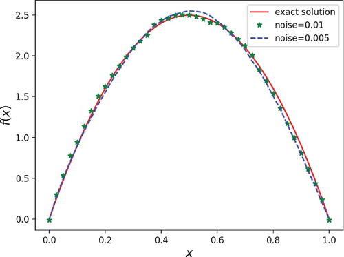 Figure 3. Example 4.2 (A): numerical results for different noise levels, when a(x)=x0.15.