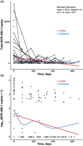 Figure 2. Change in detectable BCR-ABL1 transcript levels over time by Fluidigm digital PCR after achievement of confirmed MR4.5. Data are shown with linear regression and cubic spline fits as raw copy numbers (panel A) and after log transformation (panel B). The reproducibility of the estimated BCR-ABL1 level of 3 panels per sample (see Methods) was good (standard deviation, mean, 30.5 copies; median, 0 copies). MR4.5: BCR-ABL1 ≤0.0032% on the International Scale; PCR: polymerase chain reaction; RCSpline: restricted cubic spline.