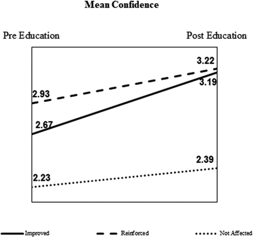 Figure 1. Changes in mean levels of confidence by knowledge/competence change status controlling for years in practice and programme type.