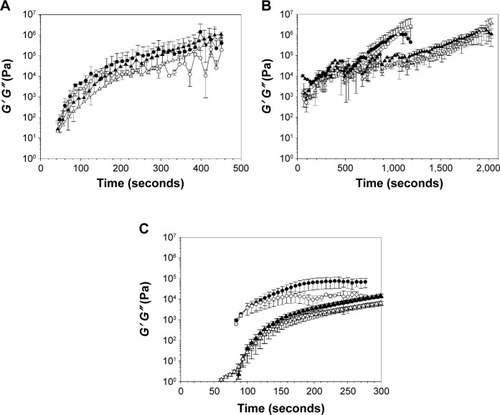 Figure 8 Storage (G′) and loss (G″) modulus of (A) brushite, (B) hydroxyapatite, and (C) PMMA bone cements containing 2% (w/w) of gentamicin (circles) or propylparaben nanoparticles 7% w/w for PMMA, 5% w/w for hydroxyapatite, and 1% w/w for brushite (triangles).Note: Full symbols (G′) and empty symbols (G″).Abbreviation: PMMA, poly(methyl methacrylate).