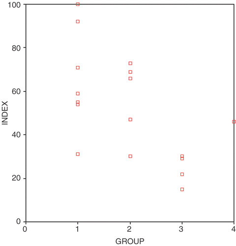 Figure 1. Correlation between indexed result on the traditional test with the best student as 100 and the groups of judgement from the portfolios. Excellent pass (1), pass (2), poor pass (3) and fail (4) (R = −0.59).