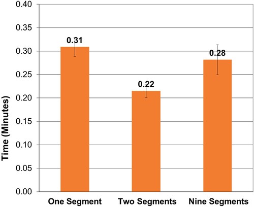 Figure 4. Mean switching time in the transfer phase for each group (with standard error bars).