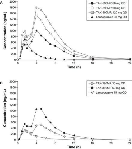 Figure 1 Mean time-concentration profiles of dexlansoprazole MR on Day 5. Adapted by permission from Informa Healthcare Vakily M, Zhang W, Wu J, Atkinson SN, Mulford D. Pharmacokinetics and pharmacodynamics of a known active PPI with a novel dual delayed release technology, dexlansoprazole MR: a combined analysis of randomized controlled clinical trials. Curr Med Res Opin. 2009;25(3):627–638.Citation19 Copyright © 2009.