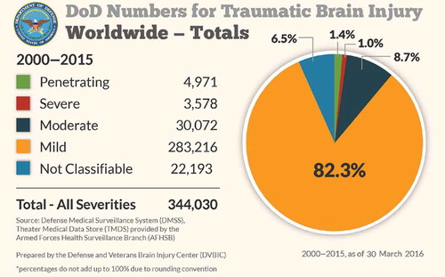 Figure 2. U.S. military traumatic brain injury counts from 2000 to 2015.