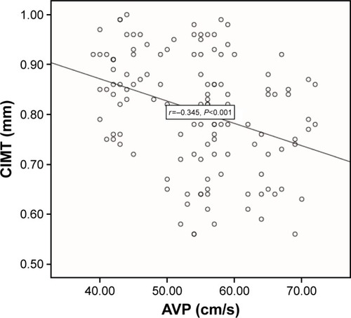 Figure 4 Scatter plot of AVP for CIMT measurements.