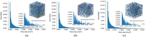 Figure 13. Pore size distribution of the sprayed coating with air injection pressure of (a) 0.5 Bar, (b) 1 Bar and (c) 1.5 Bar.