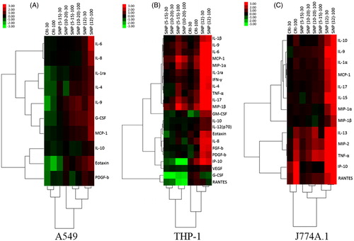 Figure 3. Secretory cytokine profiles of cells exposed to particles. Hierarchical cluster analysis and heatmap of statistically significant cytokines by ANOVA (p < 0.05), fold changes in abundance of secretory cytokines in each cell line are presented: (A) A549, (B) J774A.1 and (C) THP-1. All treatments were expressed relative to an untreated control (fold-effect) and adjusted for consensus (average across assays) cytotoxic response at each particle dose level (30 and 100 μg/cm2). The dataset was log(2) transformed. The bar illustrates the color coding for the cytokines produced by the cells exposed to SiNPs and SRMs. Green indicates decreased cytokine production and red indicates increased cytokine production relative to control groups. The vertical dendrogram represents the clustering of cytokines/chemokines and the horizontal dendrogram represents the clustering of particles. The analysis was based pooled samples of 2–3 wells per sample within each experiment conducted in triplicate experiments (n = 3).