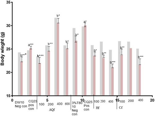 Figure 3 Body weight (D0 and D4) of Plasmodium infected mice treated with hydromethanolic leaf extractsolvent fractions of N. congesta in the 4-day suppressive test. Values are significant at P<0.05, a compared to the negative control, b compared to the positive control. *P<0.05, **P<0.01, ***P<0.001. Display full size=D0, Display full size =D4.