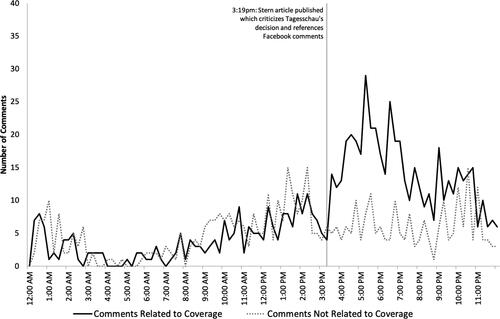 Figure 4. Tagesschau Facebook comments, December 4.