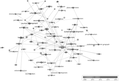 Figure 5. Co-occurrence of author keywords Tourism Geographies, 1999–2018. (Source: Authors, based on Scopus database).Co-occurrence of author keywords measures the most common keywords used in the documents. Node size = the number of citations received by a keyword; line thickness indicates multiple connections; line length is not significant. Only includes citation with a threshold of 5 and the 100 most representative connections; figure created using VOSviewer Software.