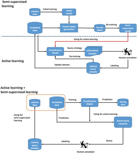 Figure 1. The mechanisms of active learning and semi-supervised learning.