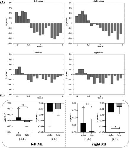 Figure 3. The Δpower of the alpha and beta bands in [−1, 1 s]. (A) The time-varying Δpower of alpha and beta bands in the left and right MI task (the Δpower of the alpha band in the left MI task; the Δpower of the alpha band in the right MI task; the Δpower of the beta band in the left MI task; the Δpower of the beta band in the right MI task), in which the x-axis represented the time scale, and the y-axis represented the Δpower value (note: Δpower was the relative value between the ipsilateral and contralateral areas). (B) The statistical contrasts between alpha and beta bands in [−1, 0 s] and [0, 1 s]. Where the black columns are the alpha Δpower, and the grey columns are the beta Δpower. (* represents significance p < 0.05, and ** represents significance p < 0.01).