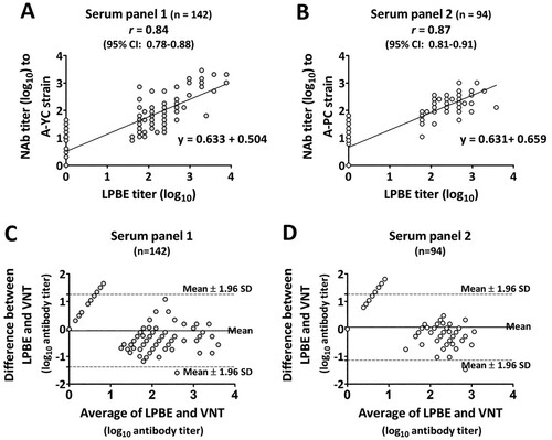 Figure 2. Correlation of endpoint antibody titers measured by the LPBE and VNT in serum panels 1 (n = 142) and 2 (n = 94). To assess agreement between the two assays, scatter plots with linear regression curves and Bland–Altman scatter plots were generated from quantitative data for serum panel 1 (A and C) and serum panel 2 (B and D) obtained with each assay.