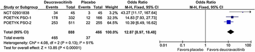 Figure 2 Forest plot of deucravacitinib versus placebo in the treatment of moderate-to-severe psoriasis. The primary outcome assessed was achievement of static Physician Global Assessment (sPGA) 0 or 1 at Week 12 (NCT02931838) or Week 16 (POETYK trials) in deucravacitinib- versus placebo-treated patients.