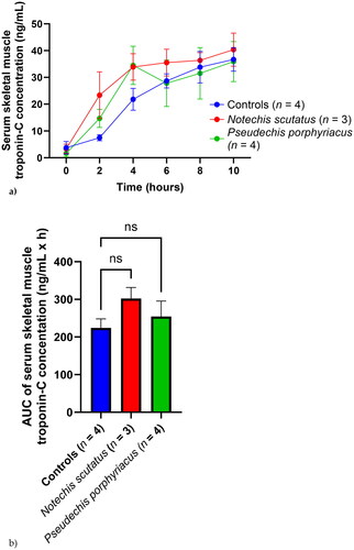 Figure 5. (a) Plot of serum skeletal muscle troponin-C concentrations (mean ± SEM) over time (0–10 h) and (b) area under the concentration-time curve (AUC) of serum skeletal muscle troponin-C in rats administered Notechis scutatus venom, Pseudechis porphyriacus venom or normal saline (controls). ns = not significant compared to controls (one-way ANOVA, followed by Bonferroni t-test).