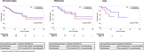 Figure 3. This figure reflects the Kaplan-Meier curves for OS by type of immunotherapy agent. There was no statistically significant difference regarding overall survival (OS) was found between anti-PD-1 monotherapy versus combination immune checkpoint inhibitor therapy. This was true regarding any tumor type, lung/thoracic malignancy or melanoma.