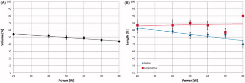 Figure 6. Volumetric (A), radial (B, blue rhombus-dots) and longitudinal (B, red square-dots) shrinkages as a function of the power supplied to 20-mm ex vivo bovine liver cubes treated with a 14-gauge MW antenna for 5 min. The longitudinal data point at 80 W has no standard deviation because all the measured data were the same.