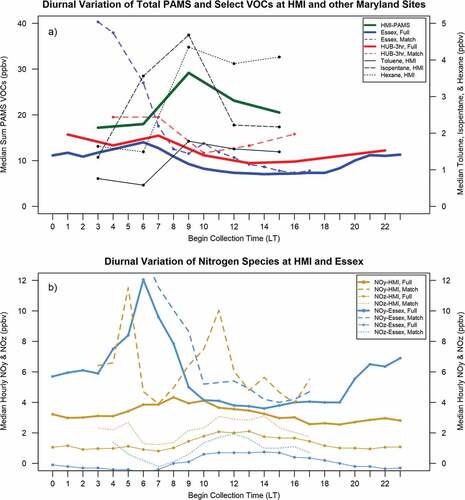 Figure 7. (a) Diurnal VOC concentrations of the EPA PAMS VOC subgroup at HMI (bold green), Howard University-Beltsville (HUB, bold red) and Essex (bold blue) and select species at HMI (black dashed/dotted lines). (b) Diurnal concentrations of median NOy and NOz at HMI (oranges) and Essex (blues). Full data sets use June 1 – July 10, 2018, except diurnal VOC cycles at HUB which were created from 3-hour canisters collected every one-in-three-days and at Essex using hourly observations from the Automated Gas Chromatograph unit, in June, July, and August, 2016–2018. Match data sets only use simultaneous observation times with VOC canisters on HMI in 2018. HMI VOC concentrations increased diurnally and were greater compared to the other sites. Range on (b) was limited to 12 ppbv for clarity at lower concentrations. The peak NOy on Match days reached 19.40 ppbv at 0300 LT at Essex.