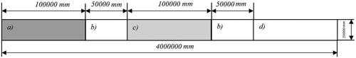 Figure 2. Experimental Forest Road Layout: a) a trail with plastic mats, b) trail spacing, c) a trail with shrub mats, d) a control trail.