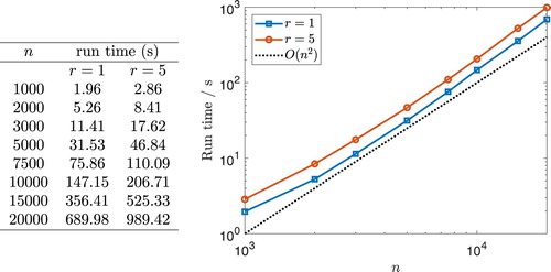 Figure 6. Run times in seconds of Algorithm 2 for creating monodisperse (single phase) and polydisperse (dual phase) periodic RVEs in 3D. There are n/2 grains of volume x and n/2 grains of volume rx in a cube of side length 100 with at most 1% error (ε=0.01) in the volumes of the grains (r=1 corresponds to a single phase material, r=5 corresponds to a dual phase material, x is chosen such that the total volume of the grains equals the volume of the box). We used K=5 regularisation steps, and the initial seed locations x1(0),…,xn(0) were chosen randomly from a uniform distribution. The simulations were performed on an Intel Xeon E5-1620V3 (3.5 GHz, 4 cores, 8 threads). The graph on the right has a log–log scale. The black dotted line is the graph of the function cn2, where c is a constant. It is included to illustrate how the run times grow with n.