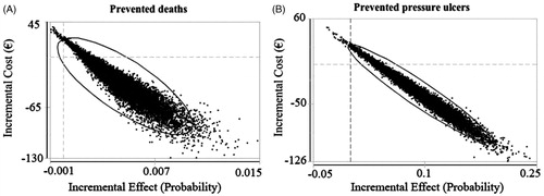 Figure 2. Incremental cost-effectiveness scatter plot for the effect goals (A) prevented deaths and (B) prevented pressure ulcers.