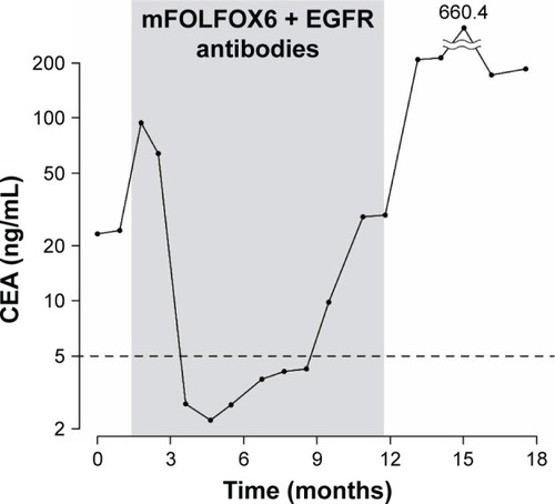 Figure 2 Changes in serum carcinoembryonic antigen levels. The time highlighted in gray corresponds to the period during which mFOLFOX6 + EGFR antibodies (three cycles of panitumumab and 17 cycles of cetuximab) were administered. The horizontal dotted line shows the cutoff level of serum CEA.
