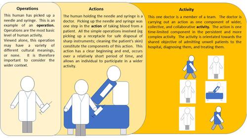 Figure 2 Diagram demonstrating the distinctions between operation, action, and activity as described by Leontiev.Citation27 Note: Data from Leontiv.Citation27