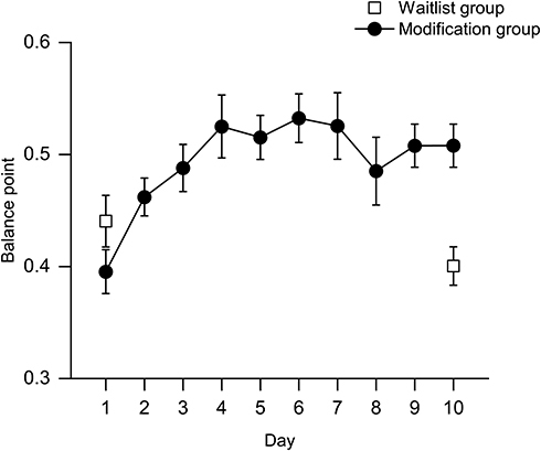 Figure 3 Results from the emotional recognition experiment. Day 1 and Day 10 are pre-training and post-training tests, respectively, while Day 2 to Day 9 is the eight-day training phase. A higher balance point indicates a higher proportion of happy responses in recognizing a face continuum. The error bar denotes 1 standard error of the mean.