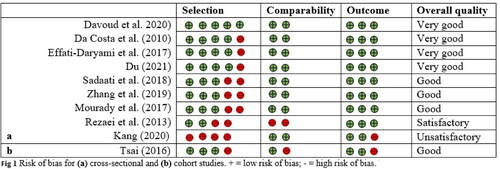 Figure 2. Risk of bias assessment for (a) cross-sectional and (b) longitudinal studies. +: low risk of bias; −: high risk of bias.