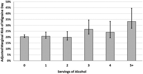Figure 2. Adjusted marginal absolute risk of having a migraine headache on the day following alcohol consumption among 98 participants with episodic migraines followed for 6 weeks. The observed adjusted estimates of absolute risk for each number of servings of alcohol are shown with the circles and vertical lines (95% confidence intervals).