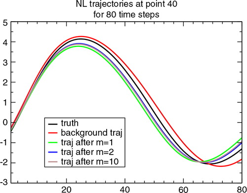 Fig. 1 Time series of L96-values at point j=40. Time t 0=0dt corresponds to the start of the assimilation window; the end of the assimilation window is at t 1=20dt; the final forecast range displayed is at t f =80dt. The time unit is in model iterations. The black, red and brown curves, respectively, represent the trajectories computed from the truth, the background and the analysis states for run 1 out of the 10 random realizations when σ o =σ b =0.2. The green and blue curves show trajectories obtained during the non-linear minimization process for m=1,2, resp.