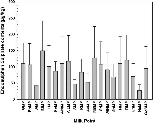 Figure 8. Variations among different milk points of Sahiwal regarding contents of Endosulphan sulphate in milk samples.